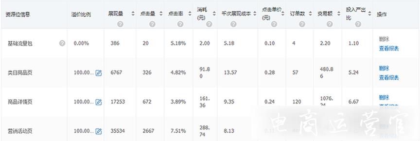 拼多多場景推廣的每日運(yùn)營實(shí)操記錄（中）